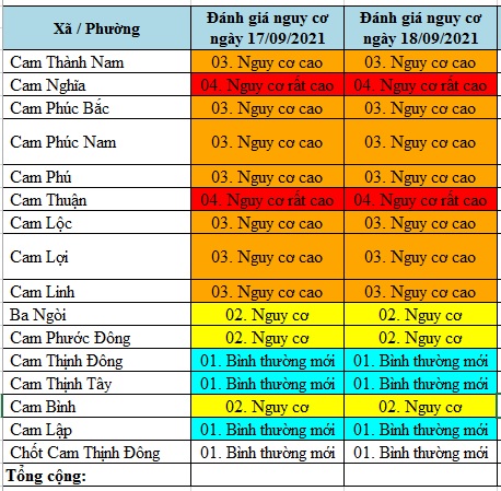 ĐÁNH GIÁ MỨC ĐỘ NGUY CƠ DỊCH BỆNH COVID-19 TẠI HUYỆN TP. CAM RANH (Cập nhật ngày 18/9/2021)